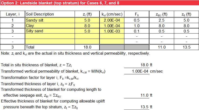 Landside blanket thickness and vertical permeability transformation for Cases 6, 7, and 8.
